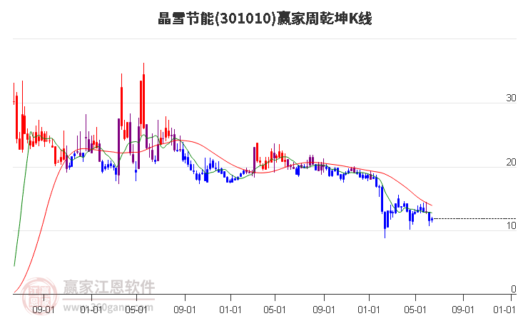 301010晶雪节能赢家乾坤K线工具