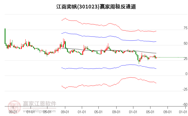 301023江南奕帆赢家极反通道工具