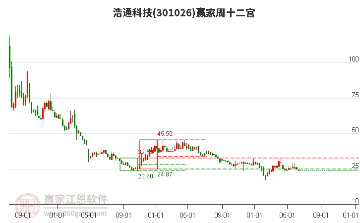 301026浩通科技赢家十二宫工具