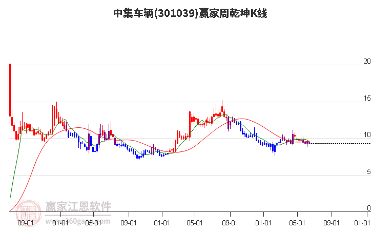 301039中集车辆赢家乾坤K线工具