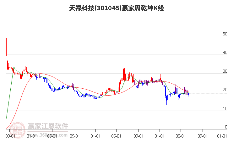 301045天禄科技赢家乾坤K线工具