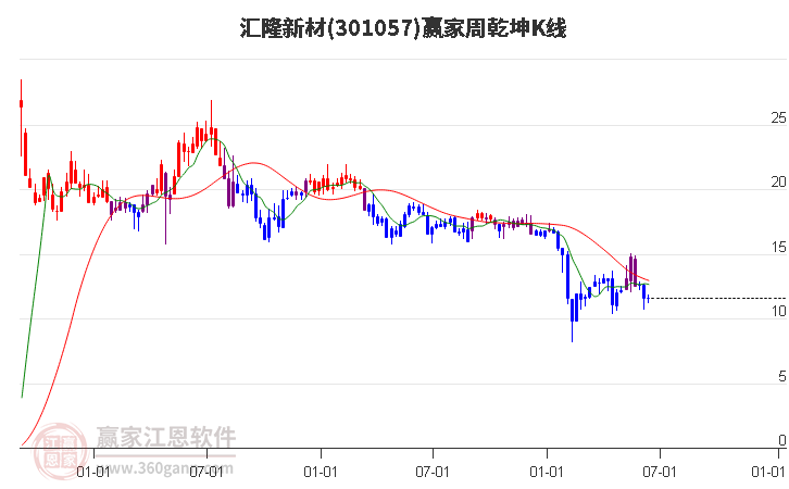 301057汇隆新材赢家乾坤K线工具