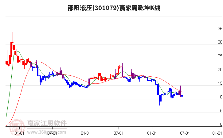 301079邵阳液压赢家乾坤K线工具