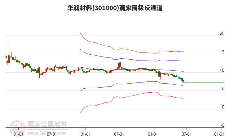 301090华润材料赢家极反通道工具