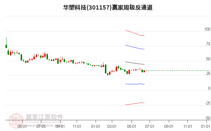 301157华塑科技赢家极反通道工具