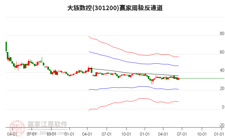 301200大族数控赢家极反通道工具