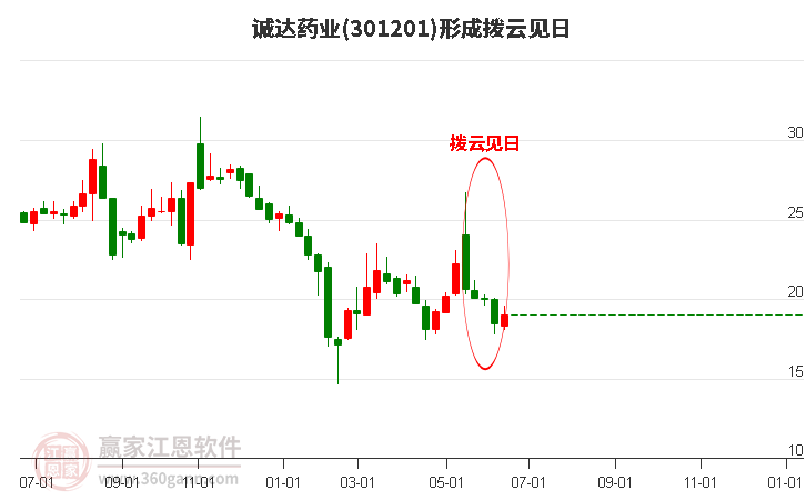 301201诚达药业形成拨云见日形态