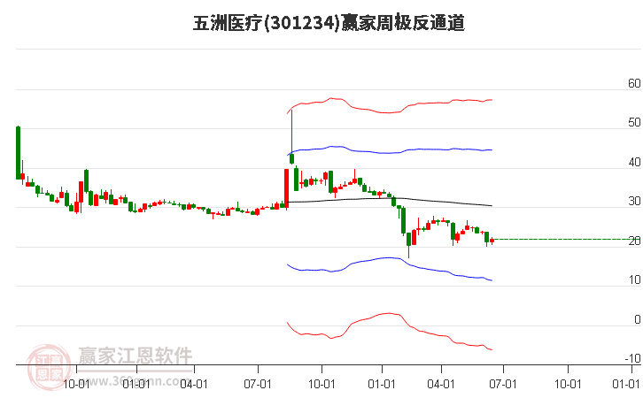 301234五洲医疗赢家极反通道工具