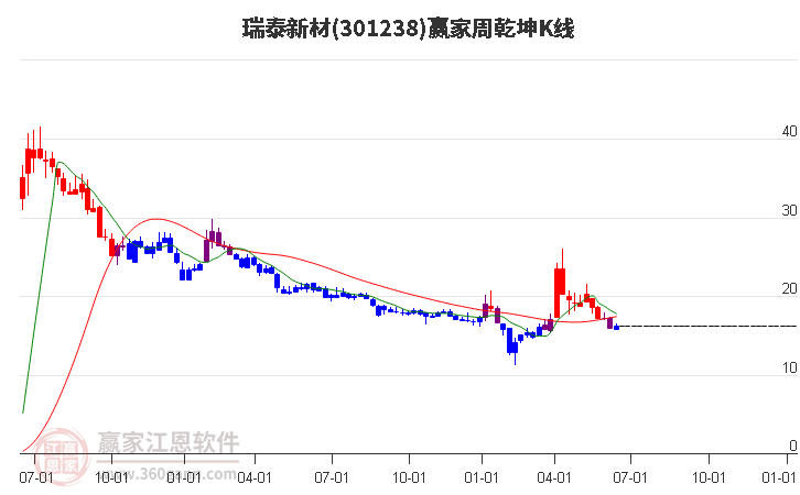 301238瑞泰新材赢家乾坤K线工具