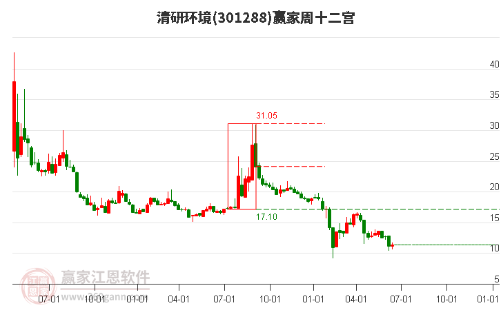 301288清研环境赢家十二宫工具