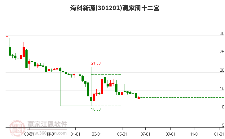 301292海科新源赢家十二宫工具