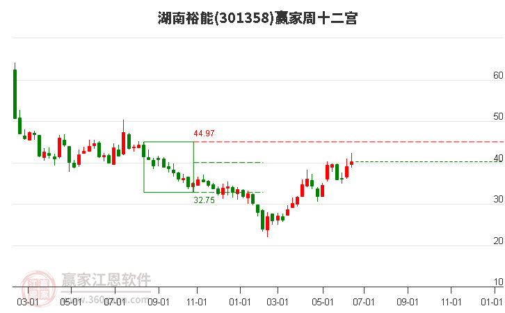 301358湖南裕能赢家十二宫工具