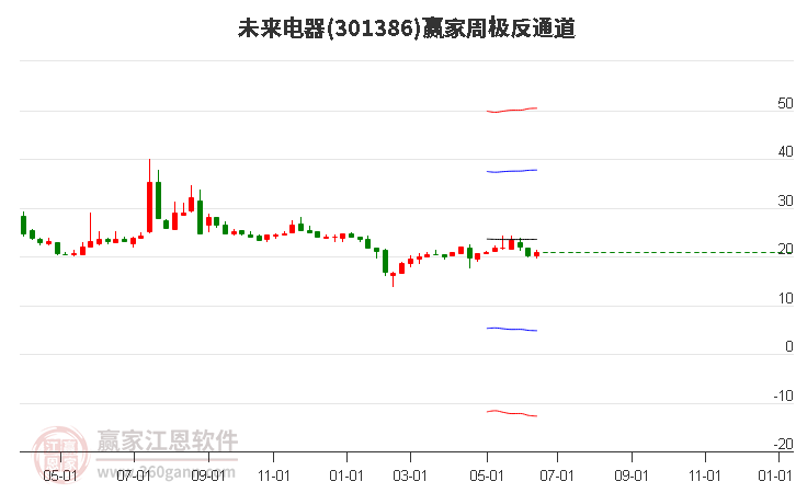 301386未来电器赢家极反通道工具