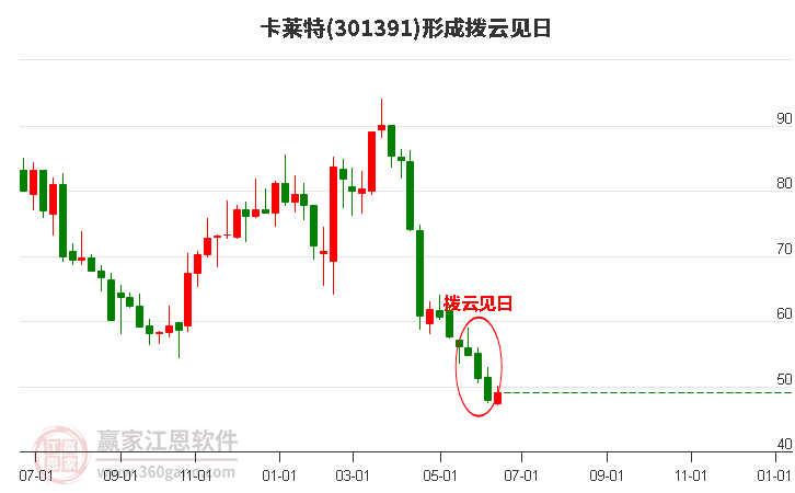 301391卡莱特形成拨云见日形态