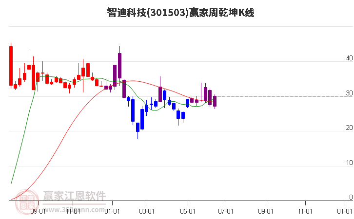 301503智迪科技赢家乾坤K线工具