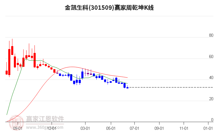 301509金凯生科赢家乾坤K线工具