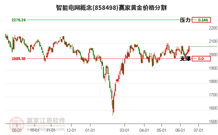 智能电网概念黄金价格分割工具