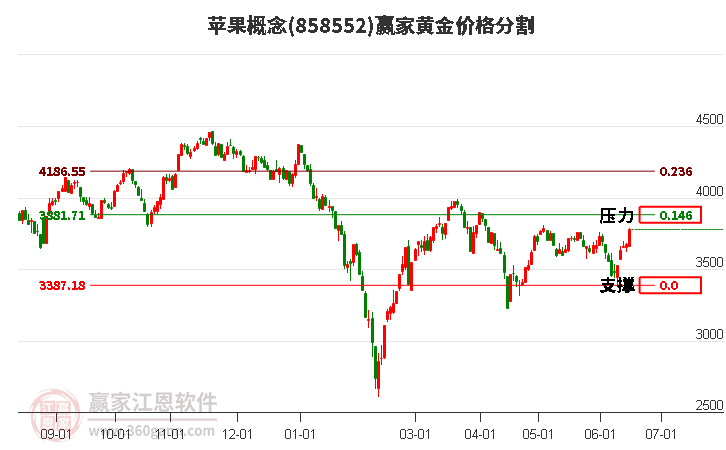 苹果概念黄金价格分割工具