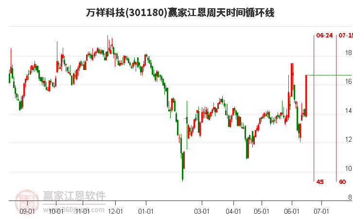 万祥科技江恩周天时间循环线工具