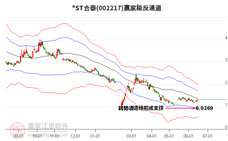 002217*ST合泰 赢家极反通道工具