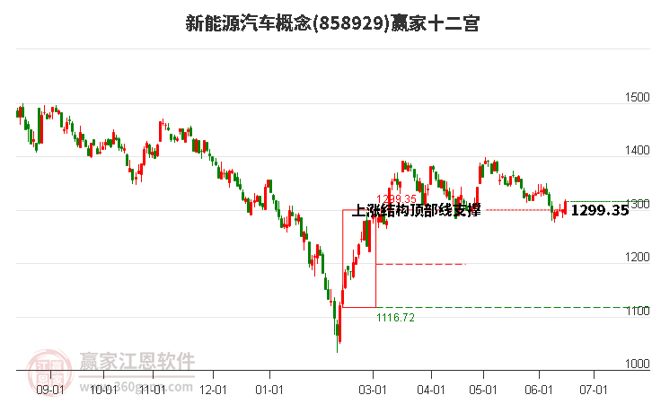 858929新能源汽车赢家十二宫工具