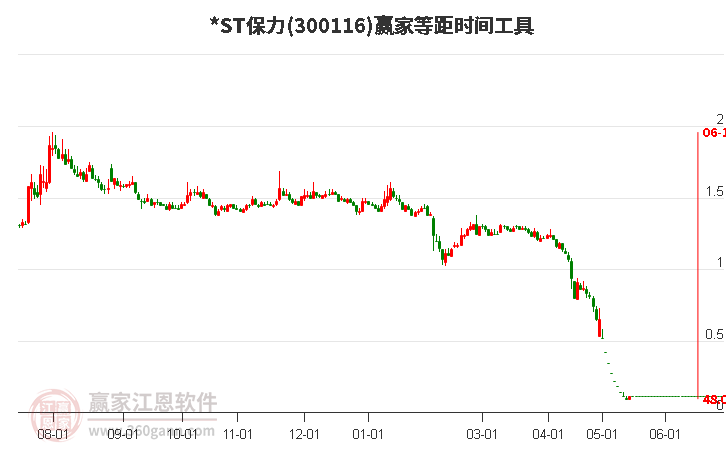 *ST保力等距时间周期线工具