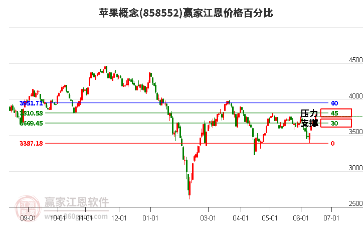 苹果概念江恩价格百分比工具