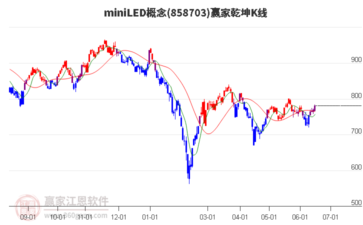 858703miniLED赢家乾坤K线工具