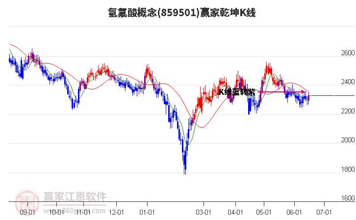 859501氢氟酸赢家乾坤K线工具