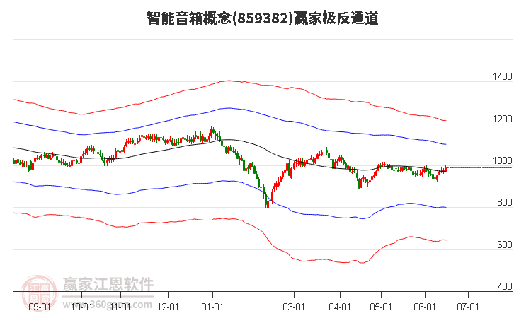 859382智能音箱赢家极反通道工具