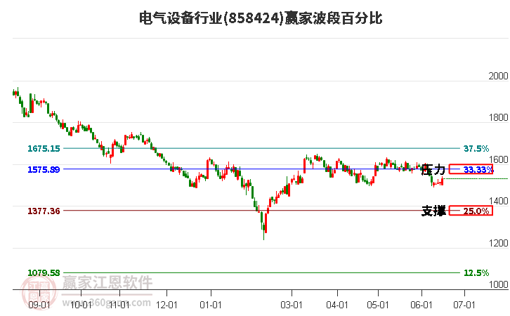 电气设备行业波段百分比工具