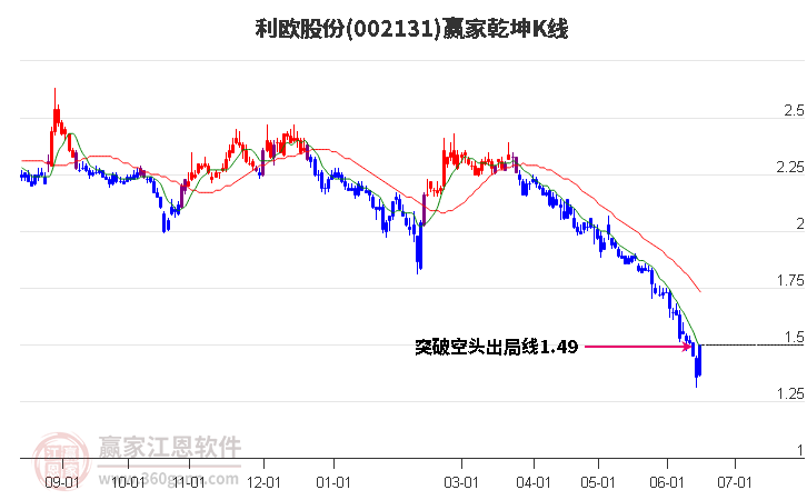 002131利欧股份赢家乾坤K线工具