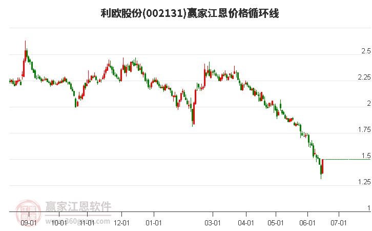 002131利欧股份江恩价格循环线工具