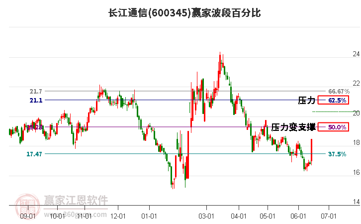 600345长江通信波段百分比工具