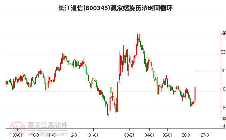 600345长江通信螺旋历法时间循环工具