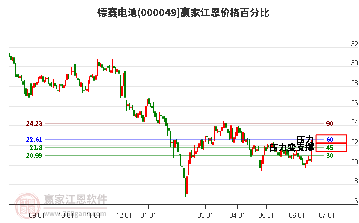 000049德賽電池江恩價(jià)格百分比工具