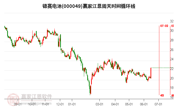 000049德賽電池江恩周天時(shí)間循環(huán)線工具
