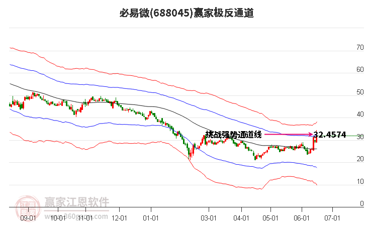 688045必易微贏家極反通道工具