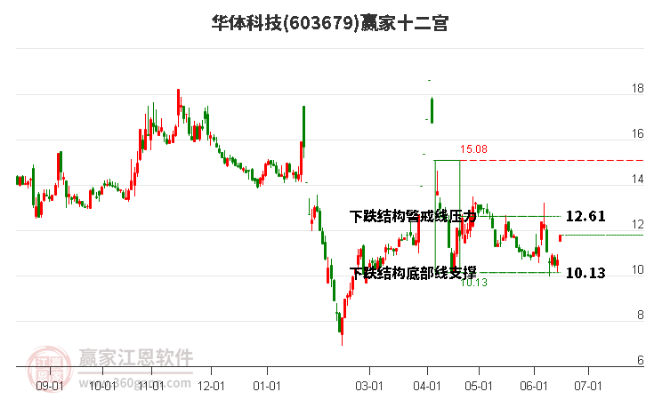 603679華體科技贏家十二宮工具 603679華體科技贏家十二宮工具