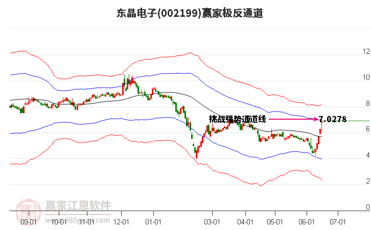 002199东晶电子赢家极反通道工具