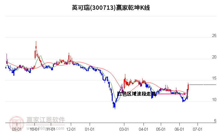 300713英可瑞赢家乾坤K线工具