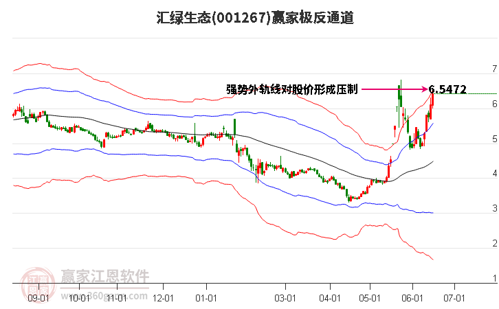 001267匯綠生態贏家極反通道工具