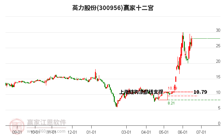 300956英力股份赢家十二宫工具