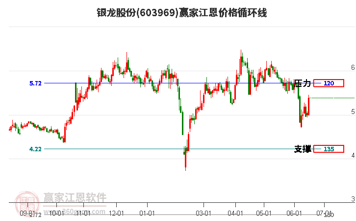 603969银龙股份江恩价格循环线工具