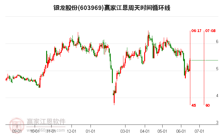 603969银龙股份江恩周天时间循环线工具