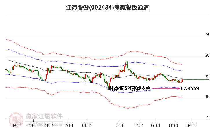 002484江海股份赢家极反通道工具