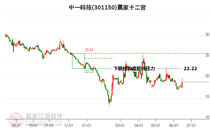 301150中一科技赢家十二宫工具