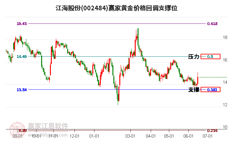 002484江海股份黄金价格回调支撑位工具