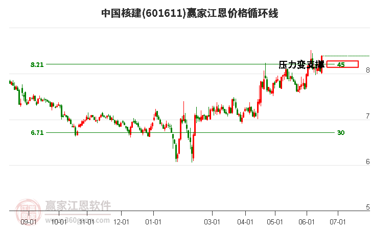 601611中国核建江恩价格循环线工具