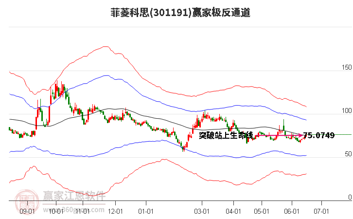 301191菲菱科思赢家极反通道工具